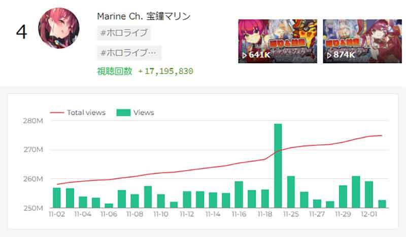 VTuber配信動画再生数ランキング、5位星街すいせい、4位宝鐘マリン、3位兎田ぺこら、2位葛葉、1位は？【12月3日版】