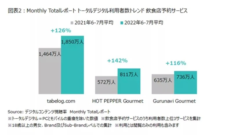 グルメサイトの利用者数は?大手3社そろって利用者増:食べログ、ぐるなび、ホットペッパーグルメ