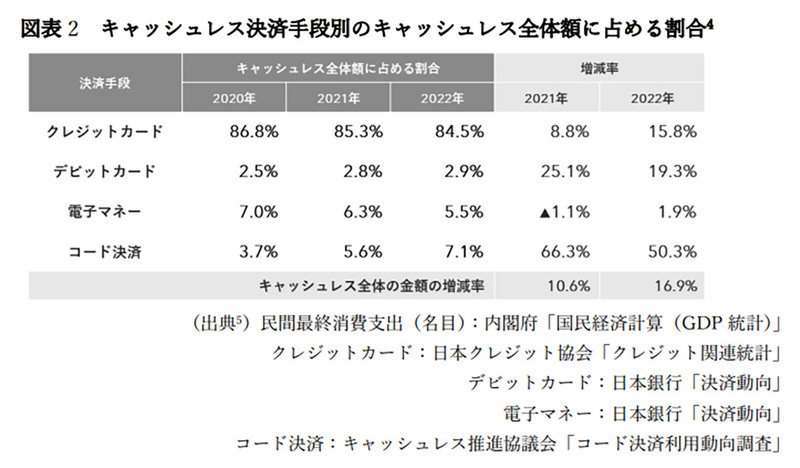 キャッシュレス決済比率は36%で順調に普及 – 現金に比べCO₂排出量3割ほど抑制!?