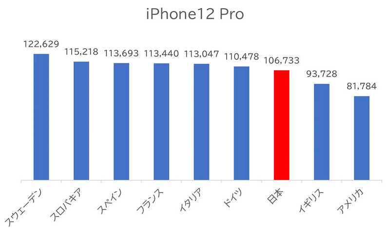 中古iPhone相場、日本は平均価格が2番目に安い国だった【リスマ調べ】