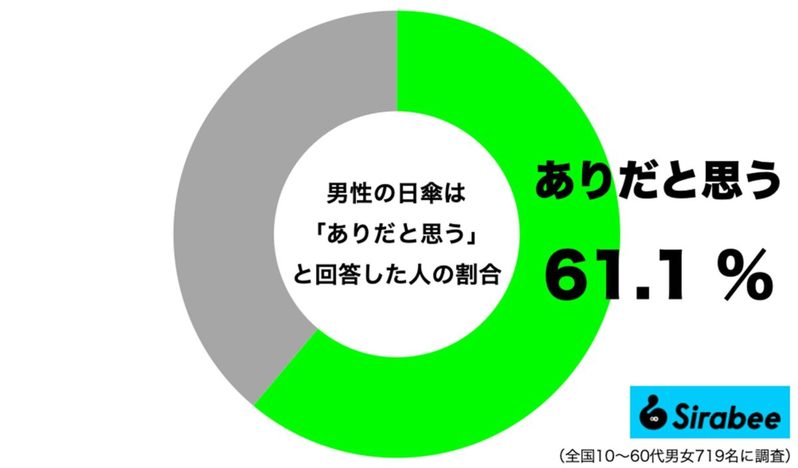 「日傘は必要ない」と思う人こそ知ってほしい…　買わないと損レベルで夏が快適