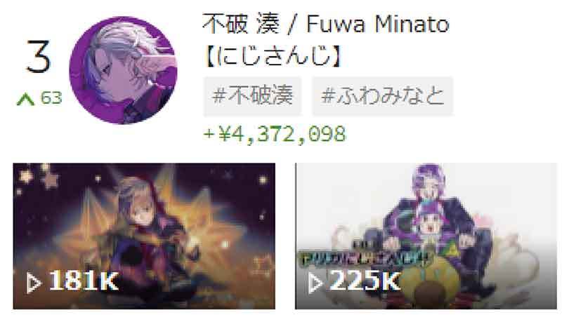 スパチャ（投げ銭）で稼いでいるVTuber世界ランキング、5位桃鈴ねね、4位博衣こより、3位不破 湊、2位風真いろは、1位は？【12月4週目】