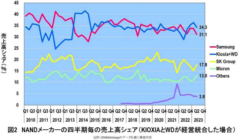 キオクシアとウエスタンデジタルの経営統合は実現できないと予想される根拠