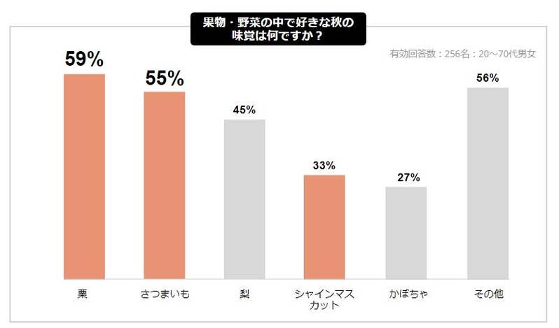 【Cake.jp秋スイーツに関する意識調査】2023年最新秋の味覚ランキング！「秋になるとスイーツを食べたくなる」が9割以上！