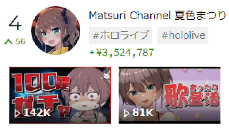 スパチャ（投げ銭）で稼いでいるVTuber世界ランキング、4位夏色まつり、3位アクシア・クローネ、2位甲斐田 晴、1位は？【11月1週目】