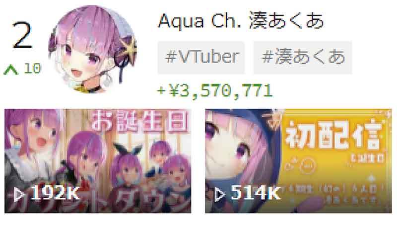 スパチャ（投げ銭）で稼いでいるVTuber世界ランキング、5位天音かなた、4位兎田ぺこら、3位潤羽るしあ、2位湊あくあ、1位は？【12月1週目】