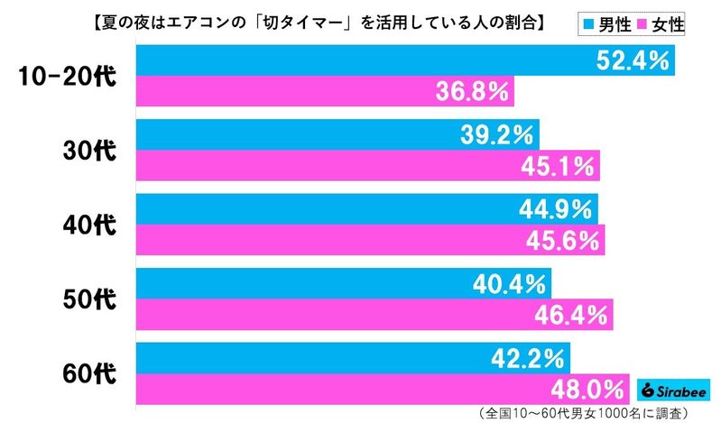 夜のエアコン切タイマー、命に関わる「落とし穴」があった 絶対確認すべきポイントは…