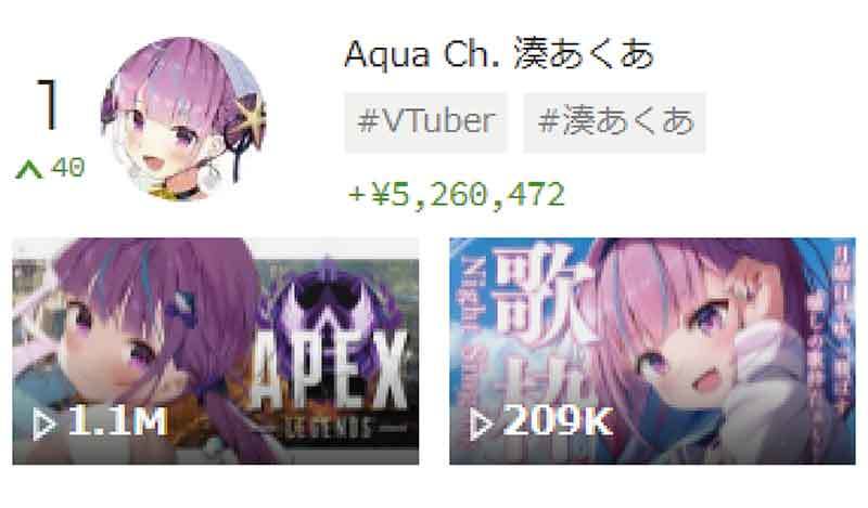 スパチャ（投げ銭）で稼いでいるVTuber世界ランキング、5位沙花叉クロヱ、4位Luca Kaneshiro、3位Vox Akuma、2位潤羽るしあ、1位は？【2月1週目】