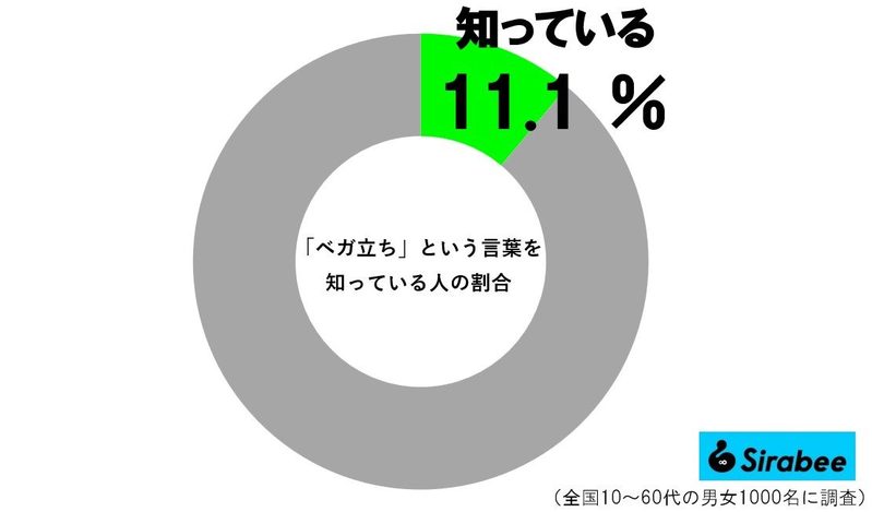 日本人の約9割が「ベガ立ち」の意味知らなかった　これはベガ様もブチ切れるレベル…