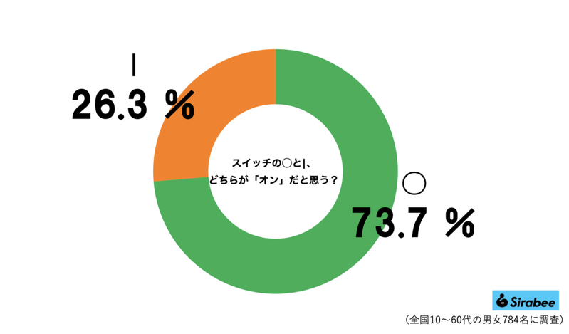 7割超がスイッチの電源ON、真逆に覚えていたと判明　実は◯の意味は「マル」ではなく…