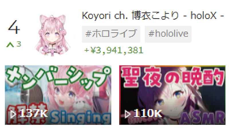 スパチャ（投げ銭）で稼いでいるVTuber世界ランキング、5位桃鈴ねね、4位博衣こより、3位不破 湊、2位風真いろは、1位は？【12月4週目】