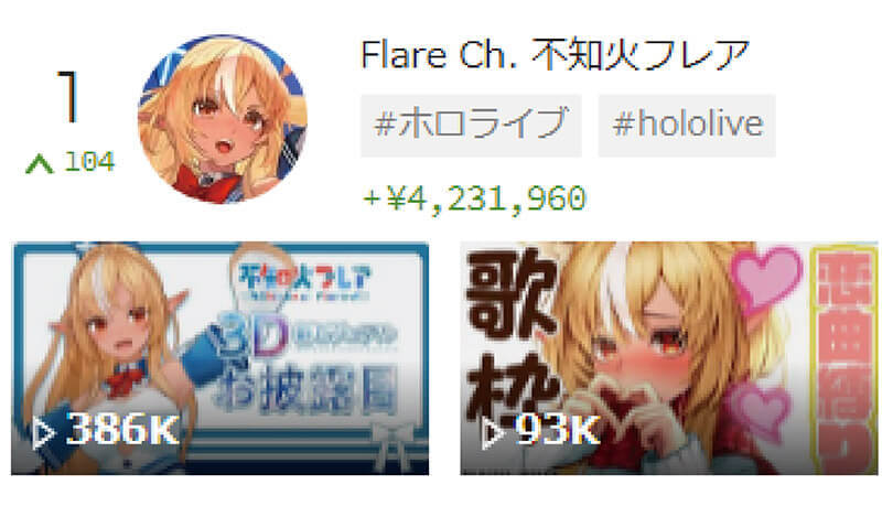 スパチャ（投げ銭）で稼いでいるVTuber世界ランキング、5位桃鈴ねね、4位Luca Kaneshiro、3位風真いろは、2位不破 湊、1位は？【2月3週目】