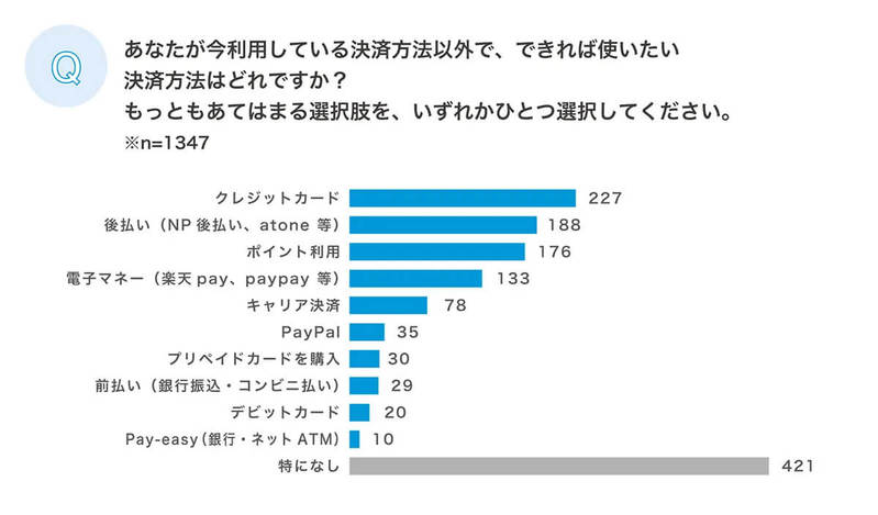 「デジタルコンテンツの決済方法」みんな何で払ってる？【ネットプロテクションズ調べ】