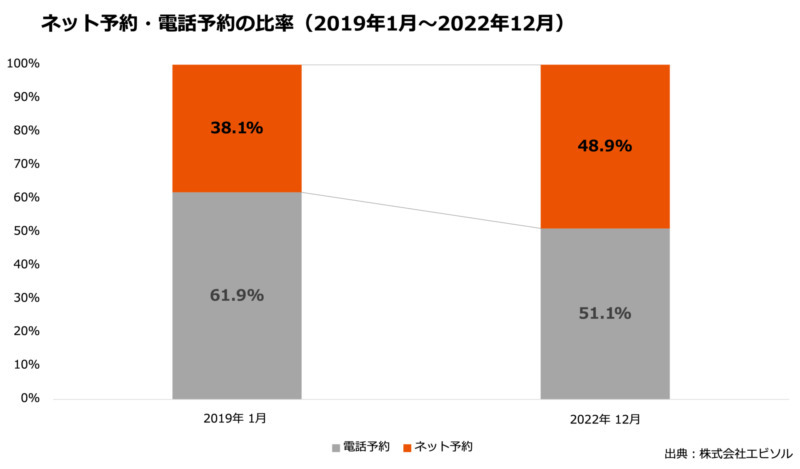 コロナ前と比べてネット予約が急増! 電話予約とほぼ同率に【エビソル調べ】