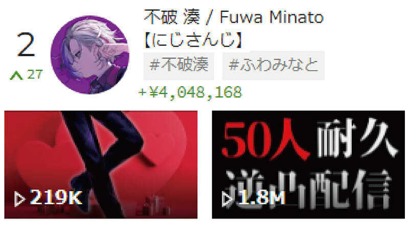 スパチャ（投げ銭）で稼いでいるVTuber世界ランキング、5位桃鈴ねね、4位Luca Kaneshiro、3位風真いろは、2位不破 湊、1位は？【2月3週目】