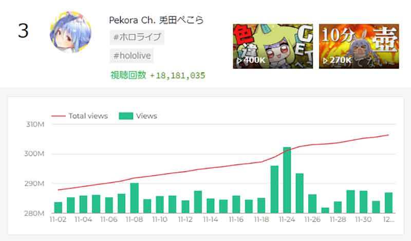 VTuber配信動画再生数ランキング、5位星街すいせい、4位宝鐘マリン、3位兎田ぺこら、2位葛葉、1位は？【12月3日版】