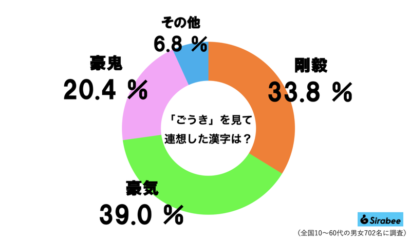 『ごうき』と聞いて連想する漢字　なんと5人に1人が「豪鬼」答える異常事態に…