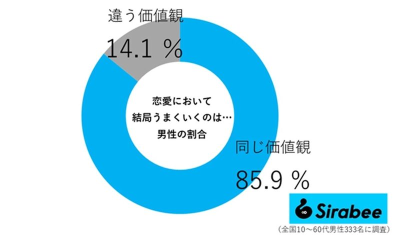 恋愛でうまくいく“相手の特徴” 重視すべきは「同じ価値観」or「違う価値観」?