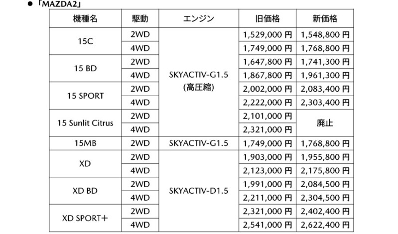 マツダ　CX-3とマツダ2に音声/映像のデジタル伝送化をしたコネクテッド技術と特別仕様車を設定