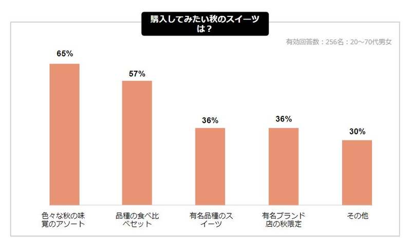 【Cake.jp秋スイーツに関する意識調査】2023年最新秋の味覚ランキング！「秋になるとスイーツを食べたくなる」が9割以上！