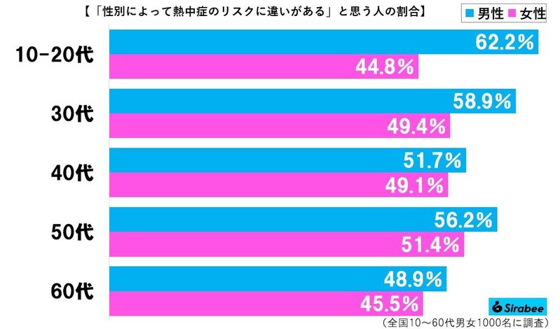 熱中症なりやすい年齢、男女で「驚きの違い」があった　大塚製薬の分析に思わず納得…