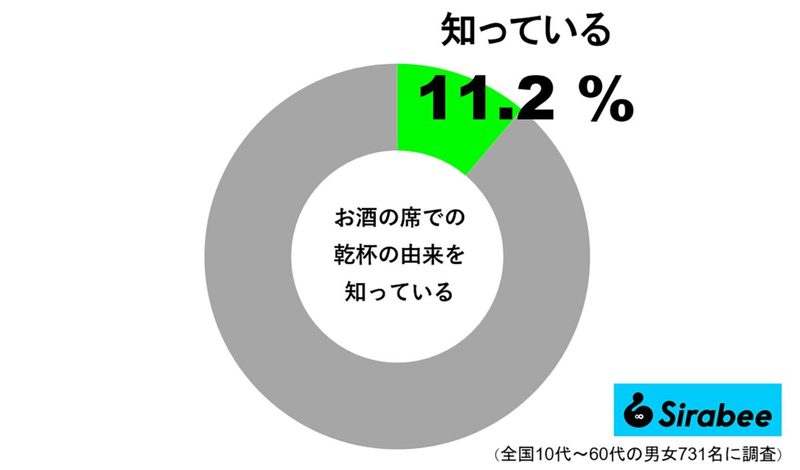 お酒の席での習慣　「グラスを合わせる理由」を知っている人はわずか1割だった