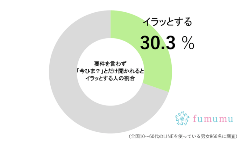 じつは約3割がイラッとしている「LINEの一文」　これは気をつけたいかも…