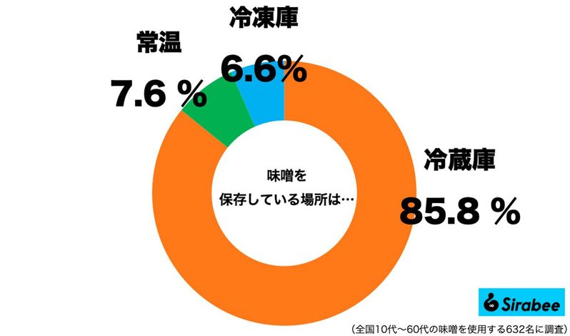 味噌は“冷蔵じゃない” 一流シェフが実践する保存法、試してる人はわずか1割