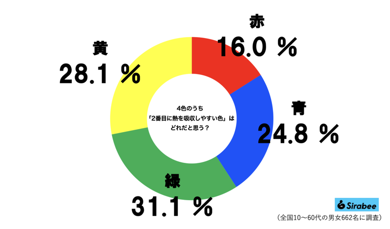 真夏に着ると黒より危険な色、その正体にゾッとした　8割超が「知らなかった」判明