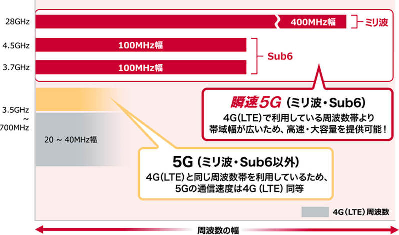 NTTドコモが開始した「5G SA」って何？ “真の5G”ってどういう意味?!