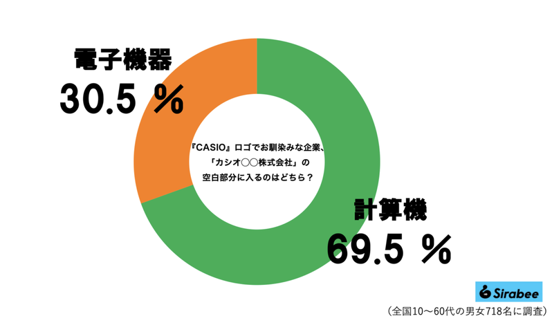 CASIOの正式名、3割超が勘違いしていると判明　「カシオ電子機器」は誤りで…