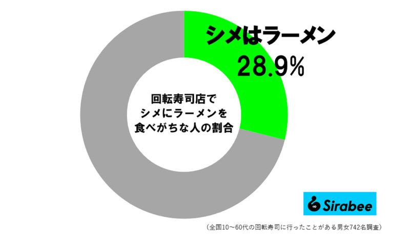 スシローが、ラーメンを提供している“本当の理由”　ホラン千秋「なるほどね…」