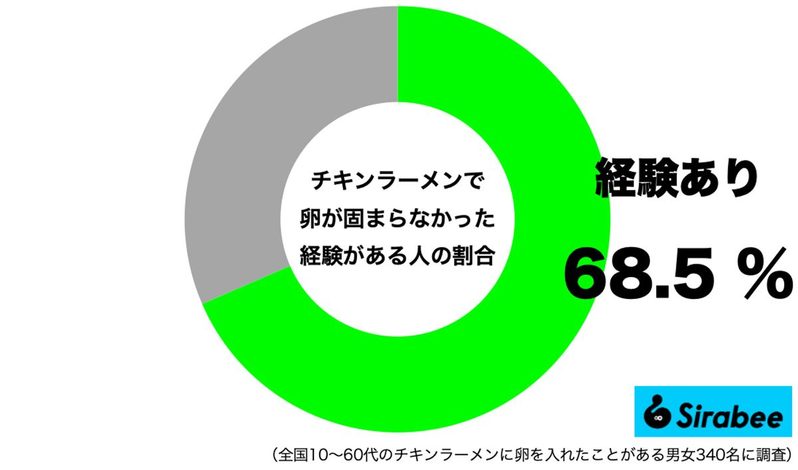 7割が失敗するチキンラーメンの卵乗せ 「公式の作り方」で完璧に固まる