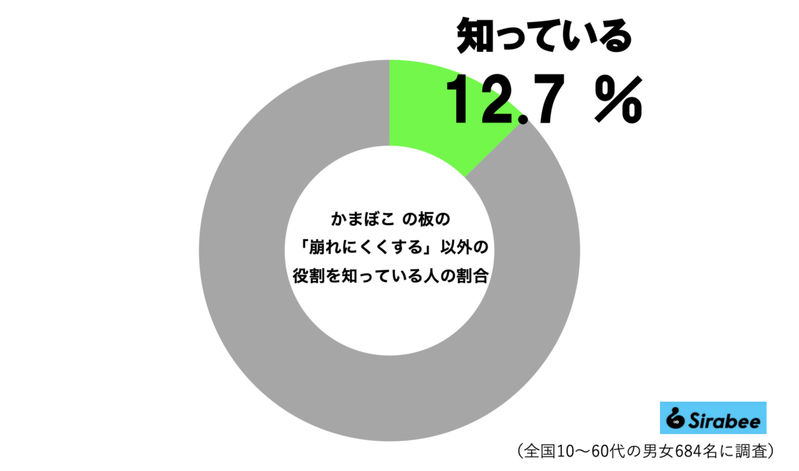 かまぼこの板に秘められた意外な効果、約9割が「知らなかった」　そんな機能があったのか…