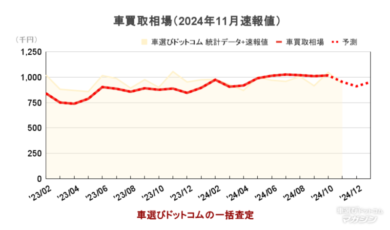 車選びドットコム買取相場分析：2024年11月