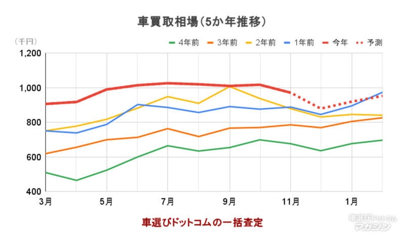 車選びドットコム買取相場分析：2024年12月版