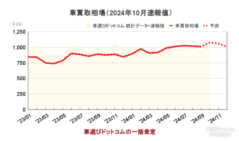 車選びドットコム買取相場分析：2024年10月