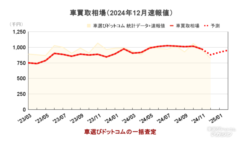 車選びドットコム買取相場分析：2024年12月版