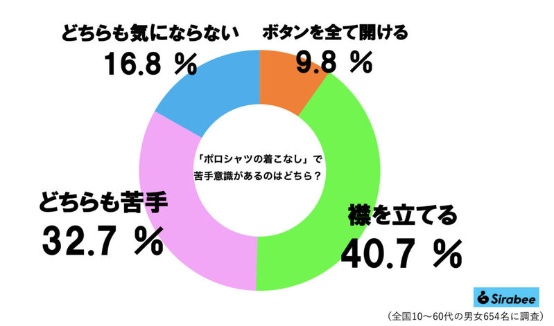 この夏ポロシャツで絶対NGな着こなし　8割の女性が「ぶっちゃけダサい」と感じてた…