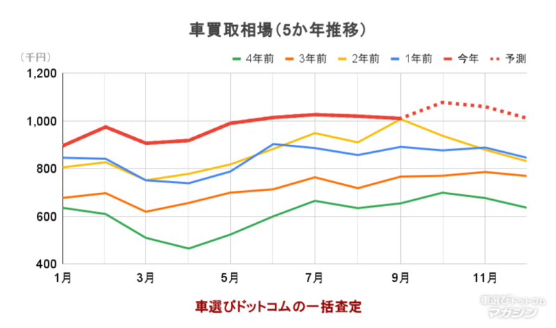 車選びドットコム買取相場分析：2024年10月