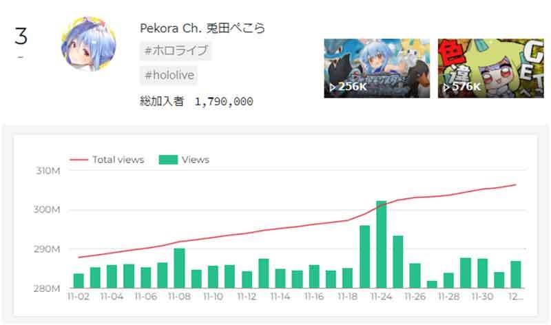 「VTuberチャンネル登録者数」世界ランキング、4位宝鐘マリン、3位兎田ぺこら、2位まふまふちゃんねる、1位は？【12月3日版】