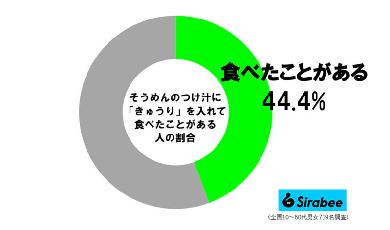 辻希美の「そうめんつけ汁」が鬼ウマすぎると話題に　つゆに“アレ”入れる人は約4割