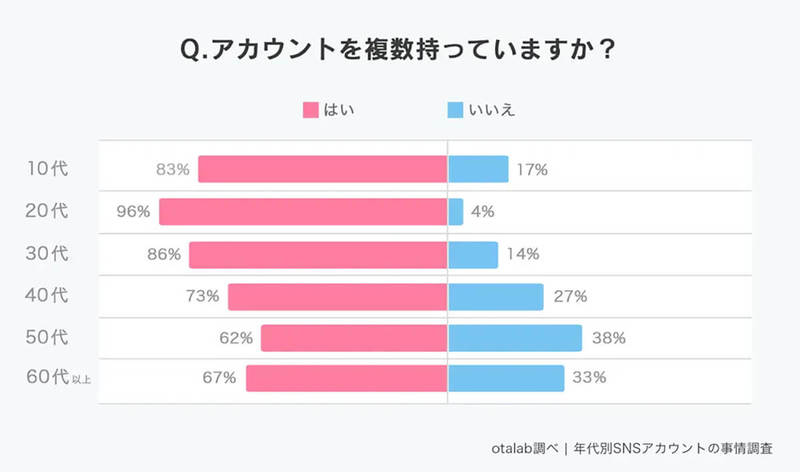 SNSの複数アカウント(裏垢/サブ垢)は当たり前!? その理由とは?【otalab調べ】