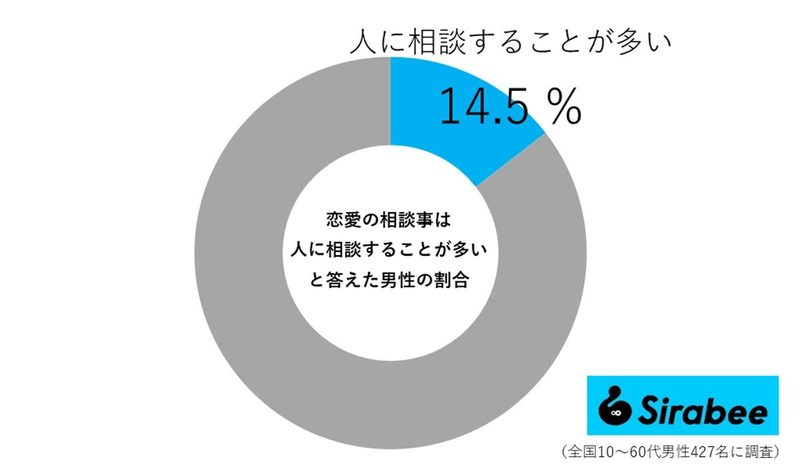 恋愛相談する人の割合が意外にも少ない！？　令和の恋愛相談とは…