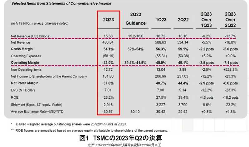 TSMCショック、突然の減収減益を分析、衝撃の事実判明…ウエハ出荷100万枚減