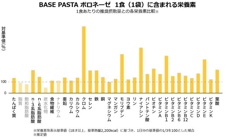「BASE FOOD」にDeliシリーズが新登場！完全栄養冷凍パスタ「BASE PASTA ボロネーゼ」2023年2月8日（水）新発売