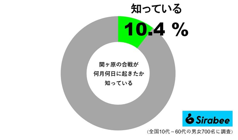 「関ヶ原の戦い」はいつ起きた？　歴史的合戦の“日付”を知る人は約1割ほど