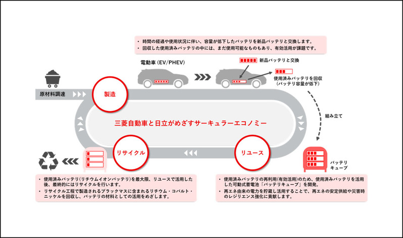 三菱と日立　車載バッテリーの循環型再利用方法の実証を開始