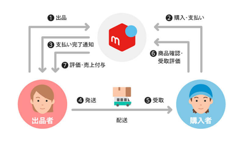 メルカリ「利用制限」の解除方法・違反行為一覧 – 無期限の利用制限の解除法はある？