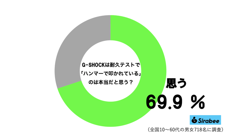 G-SHOCK、耐久テストの「ハンマーでぶん殴る」は本当なのか　実験室の光景にギョッとした…